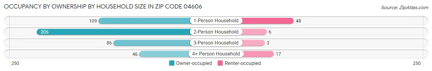 Occupancy by Ownership by Household Size in Zip Code 04606