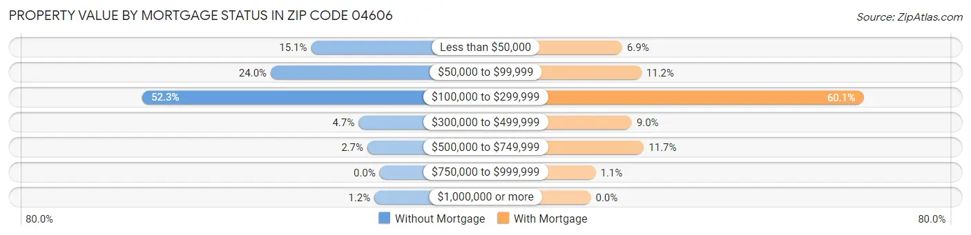 Property Value by Mortgage Status in Zip Code 04606