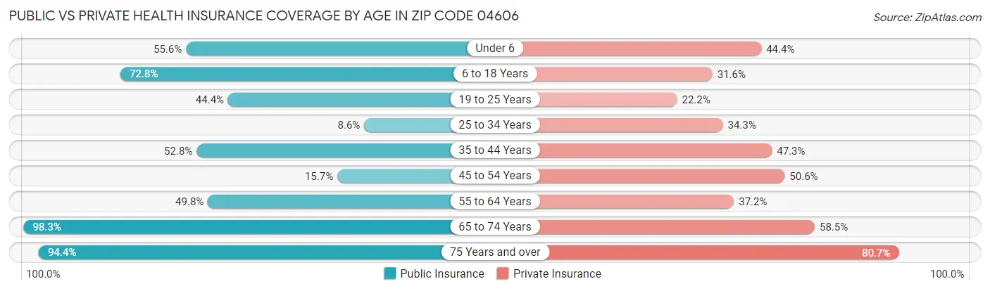 Public vs Private Health Insurance Coverage by Age in Zip Code 04606