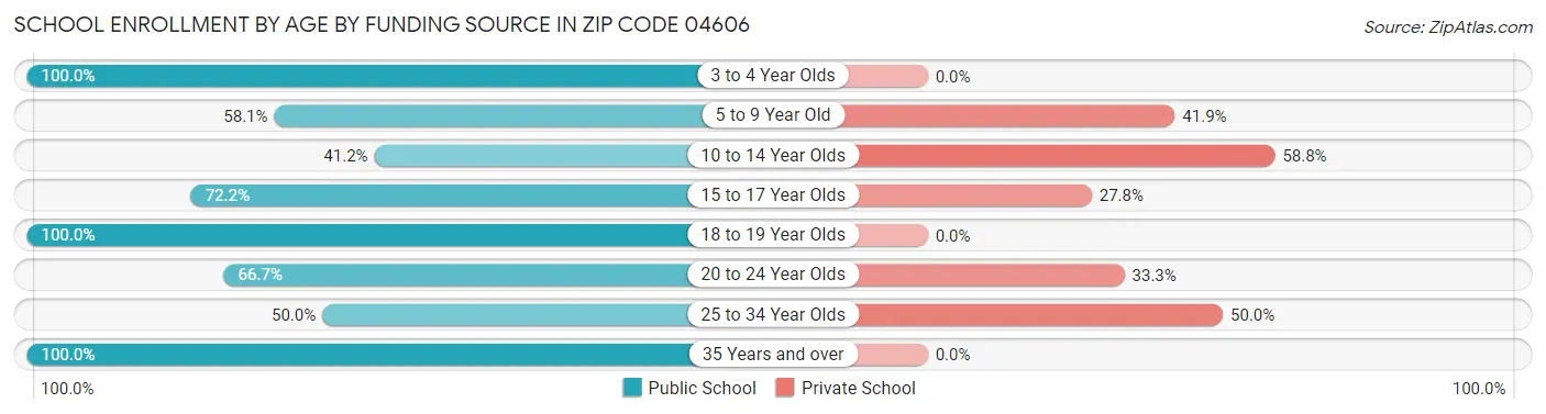 School Enrollment by Age by Funding Source in Zip Code 04606