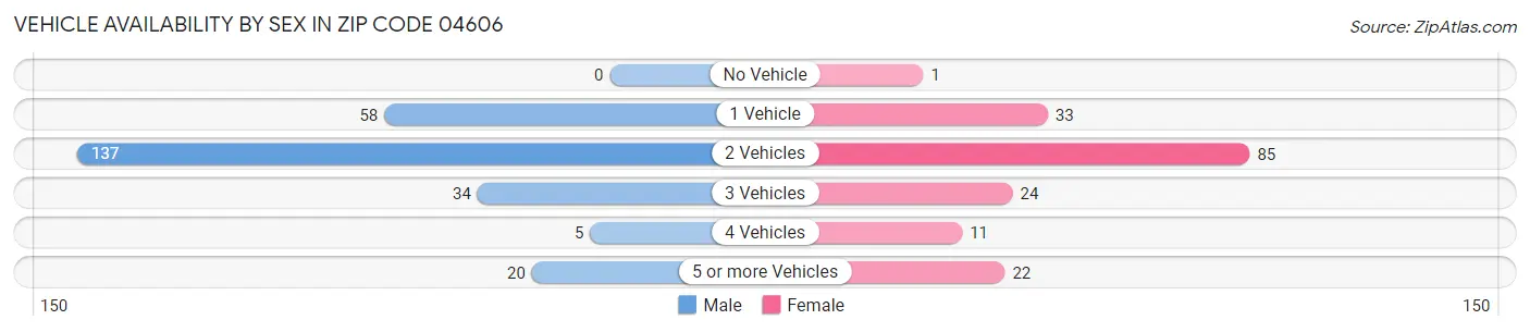 Vehicle Availability by Sex in Zip Code 04606