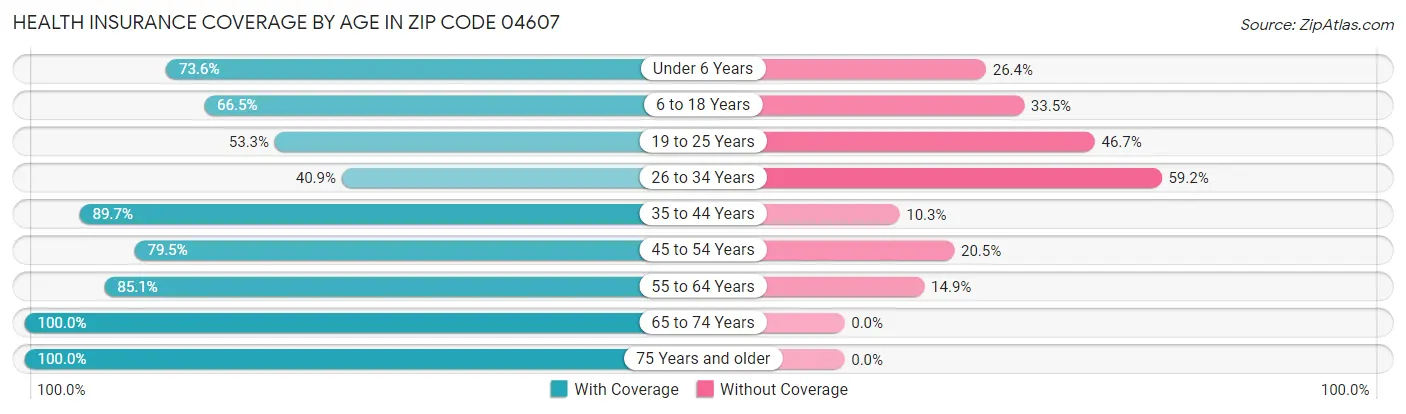 Health Insurance Coverage by Age in Zip Code 04607