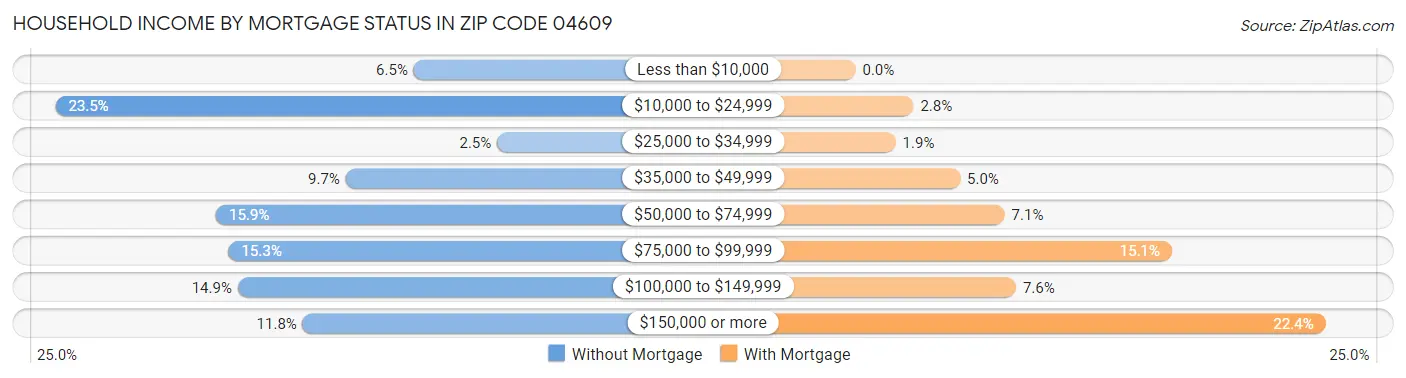 Household Income by Mortgage Status in Zip Code 04609