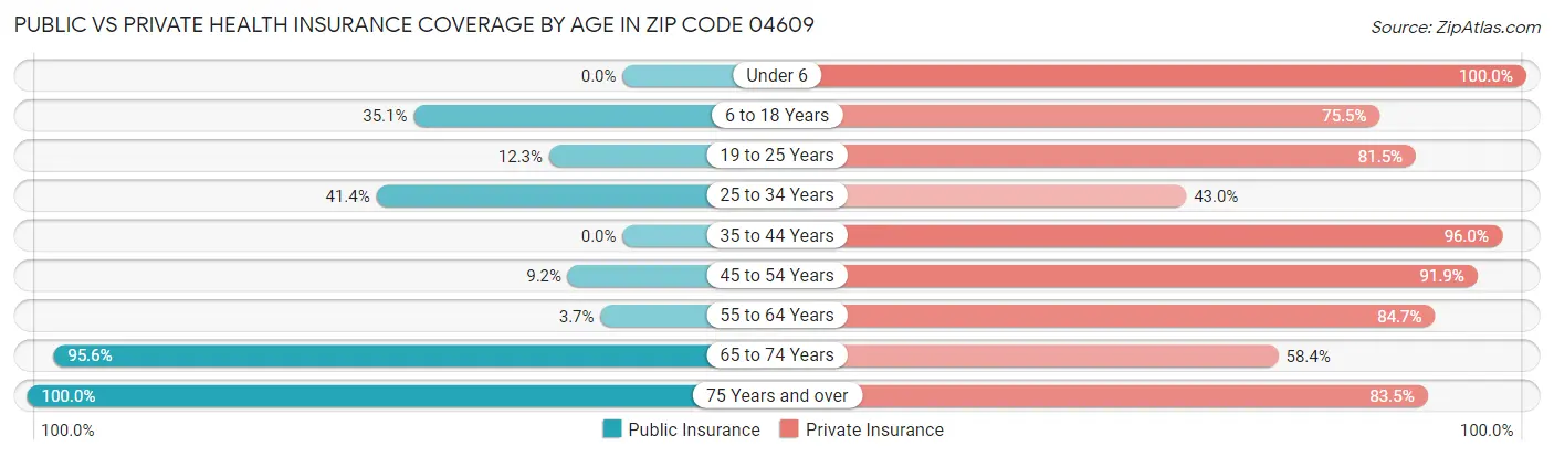 Public vs Private Health Insurance Coverage by Age in Zip Code 04609