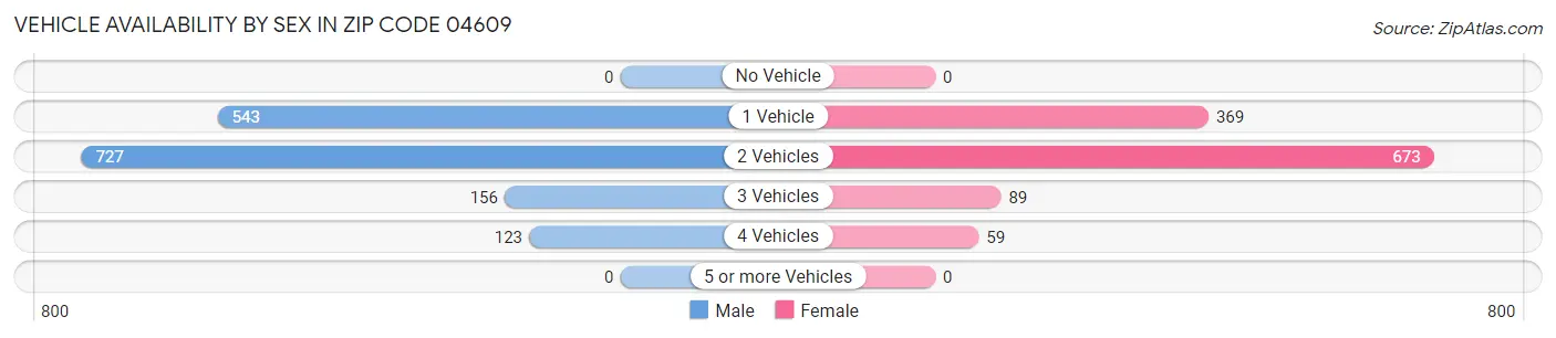 Vehicle Availability by Sex in Zip Code 04609
