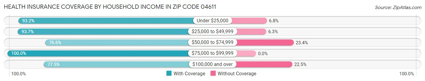 Health Insurance Coverage by Household Income in Zip Code 04611