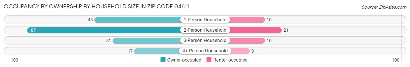 Occupancy by Ownership by Household Size in Zip Code 04611