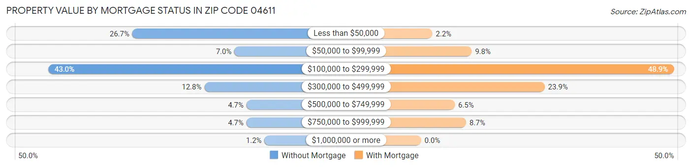 Property Value by Mortgage Status in Zip Code 04611