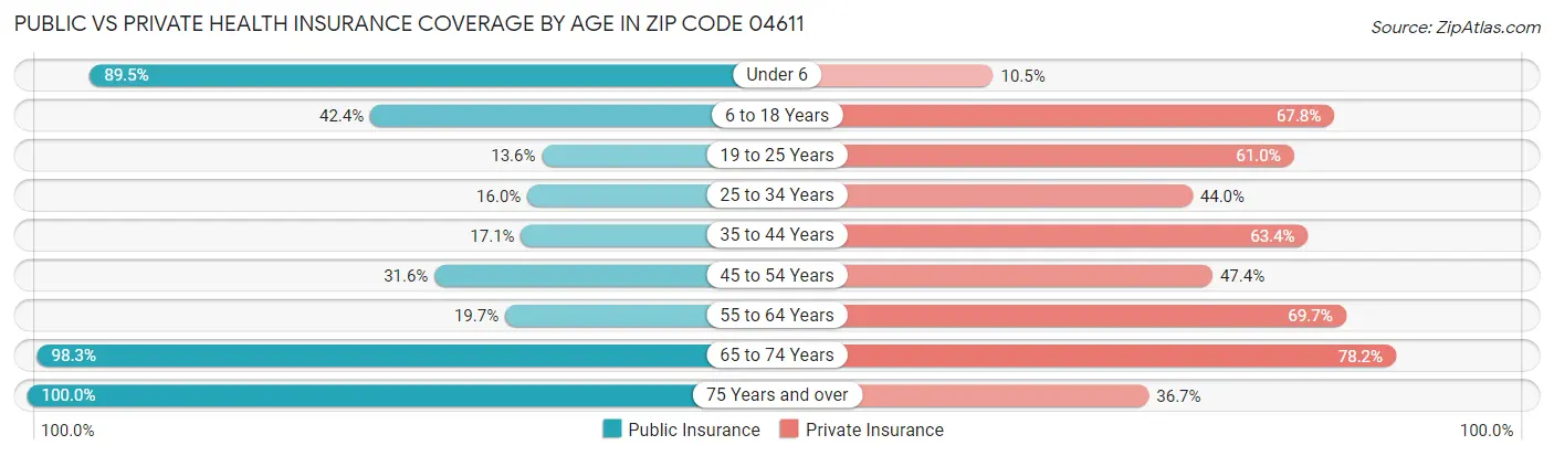 Public vs Private Health Insurance Coverage by Age in Zip Code 04611