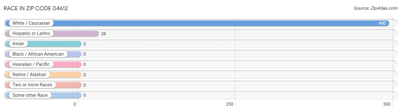 Race in Zip Code 04612