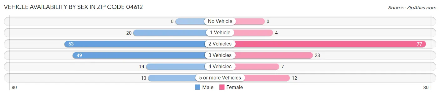 Vehicle Availability by Sex in Zip Code 04612
