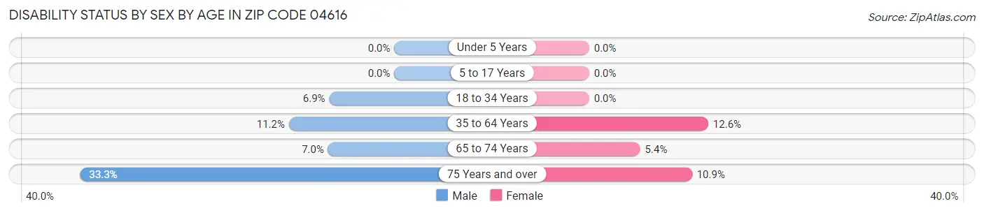 Disability Status by Sex by Age in Zip Code 04616