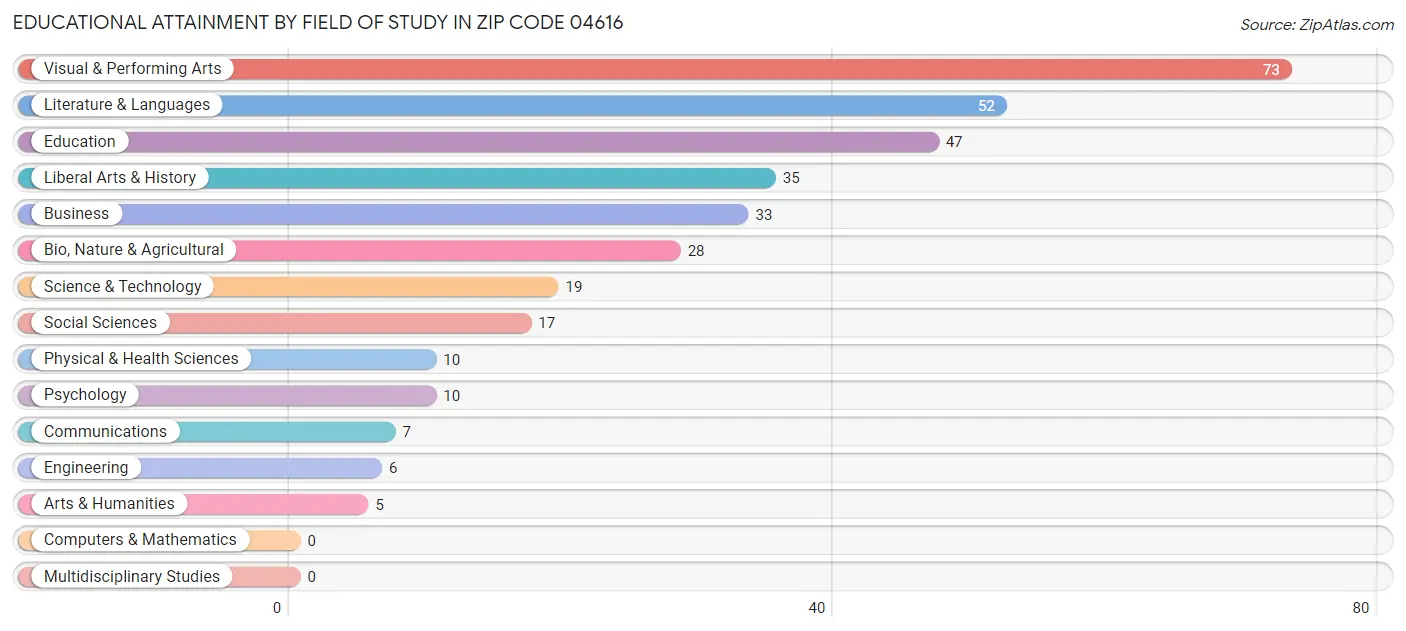 Educational Attainment by Field of Study in Zip Code 04616