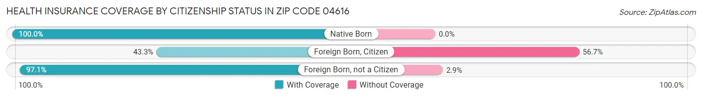 Health Insurance Coverage by Citizenship Status in Zip Code 04616