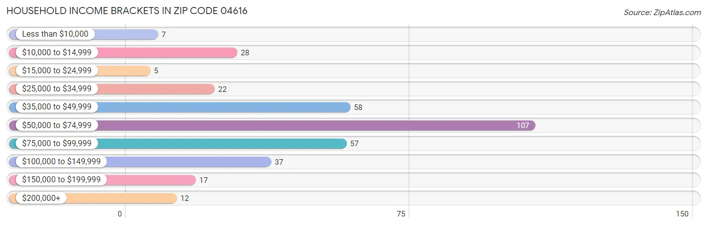 Household Income Brackets in Zip Code 04616