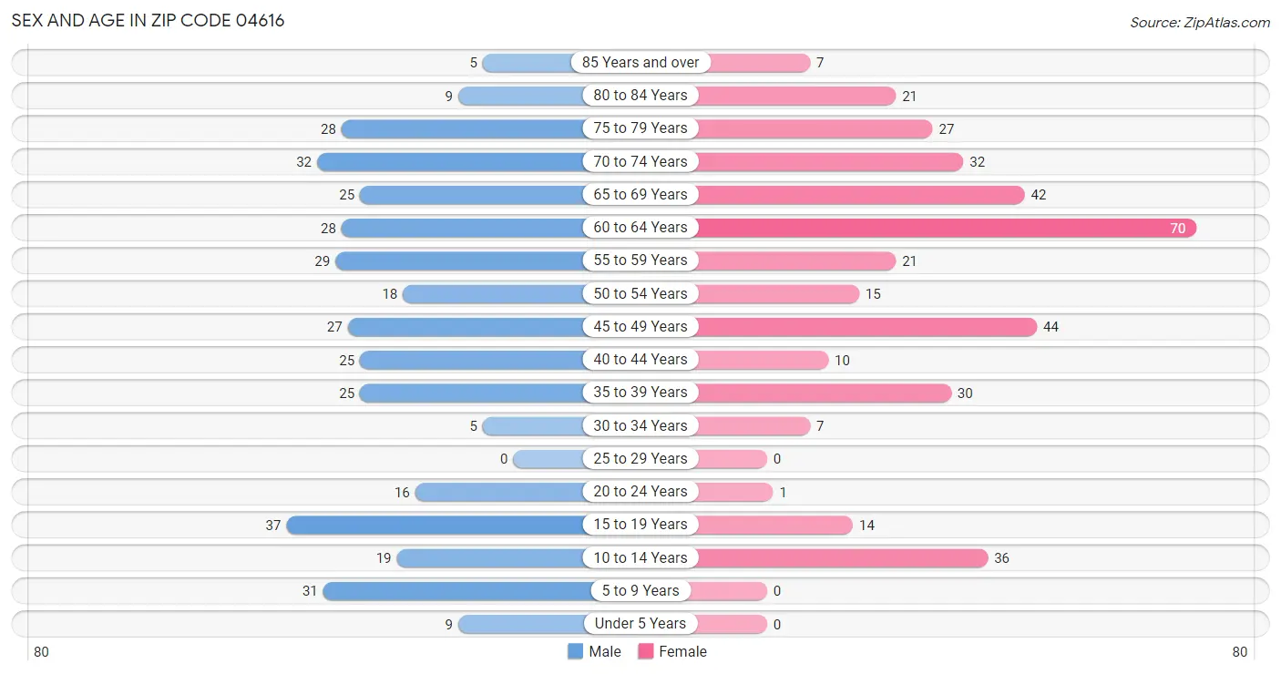 Sex and Age in Zip Code 04616
