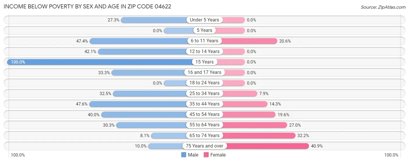 Income Below Poverty by Sex and Age in Zip Code 04622