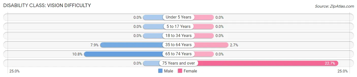 Disability in Zip Code 04622: <span>Vision Difficulty</span>