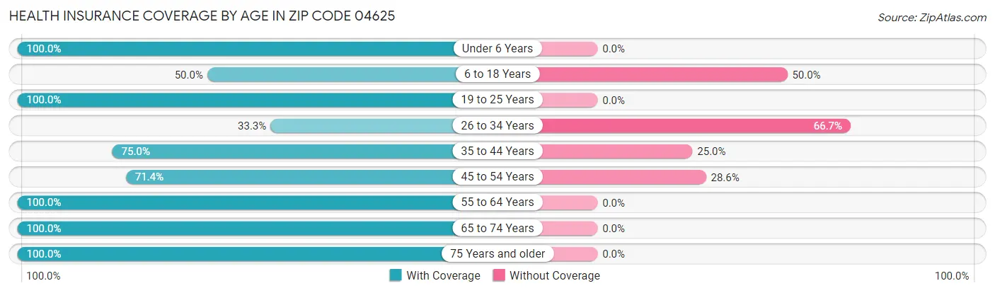 Health Insurance Coverage by Age in Zip Code 04625
