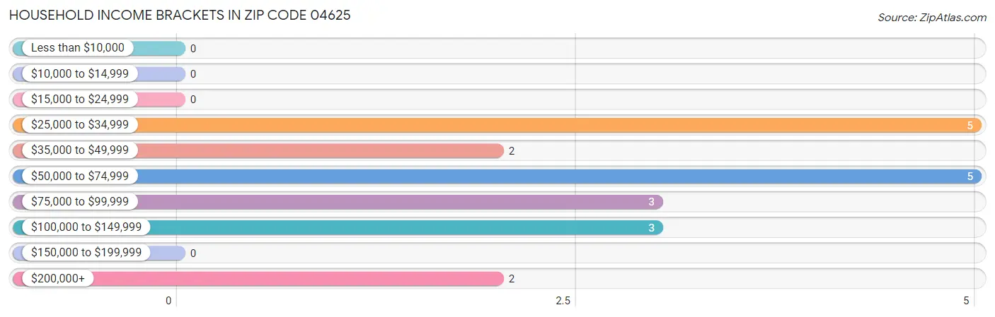 Household Income Brackets in Zip Code 04625