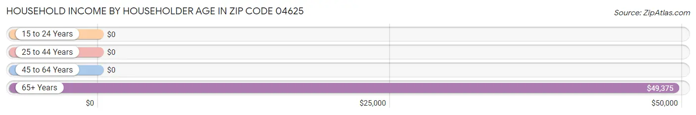 Household Income by Householder Age in Zip Code 04625