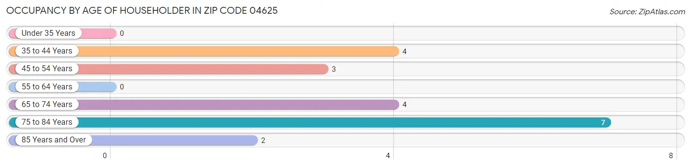 Occupancy by Age of Householder in Zip Code 04625