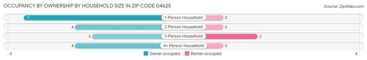 Occupancy by Ownership by Household Size in Zip Code 04625