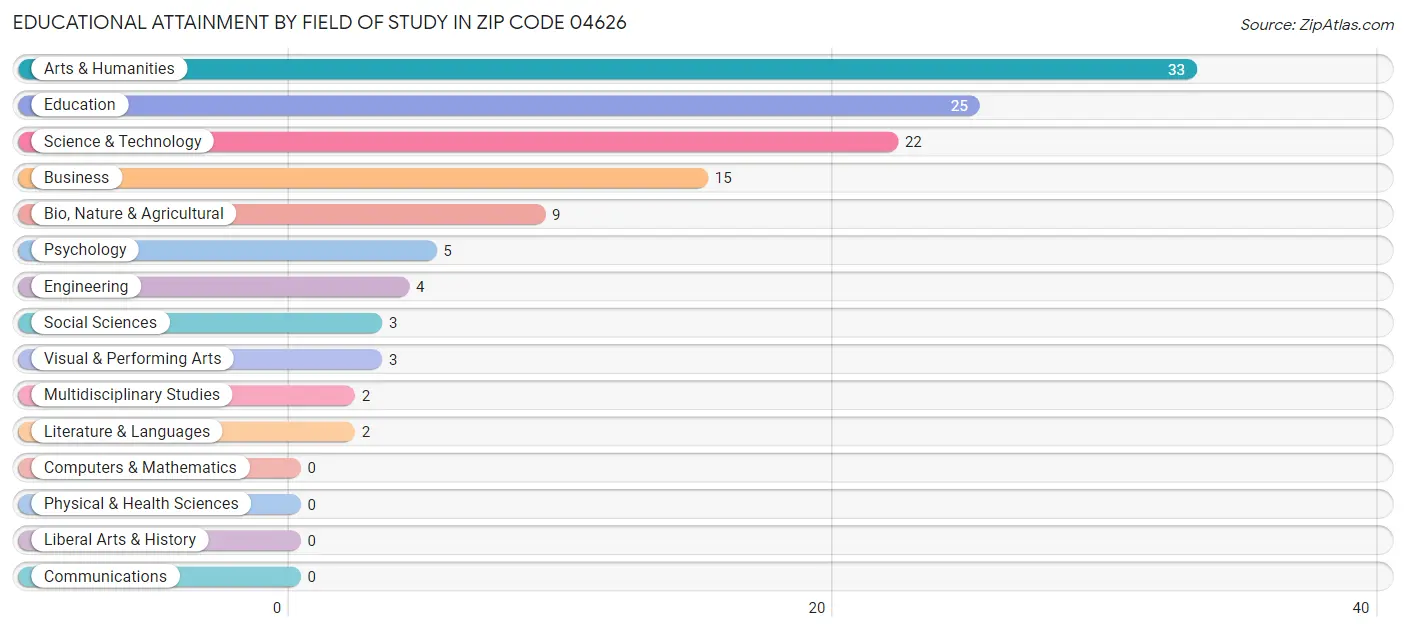 Educational Attainment by Field of Study in Zip Code 04626