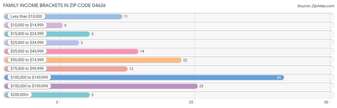 Family Income Brackets in Zip Code 04626
