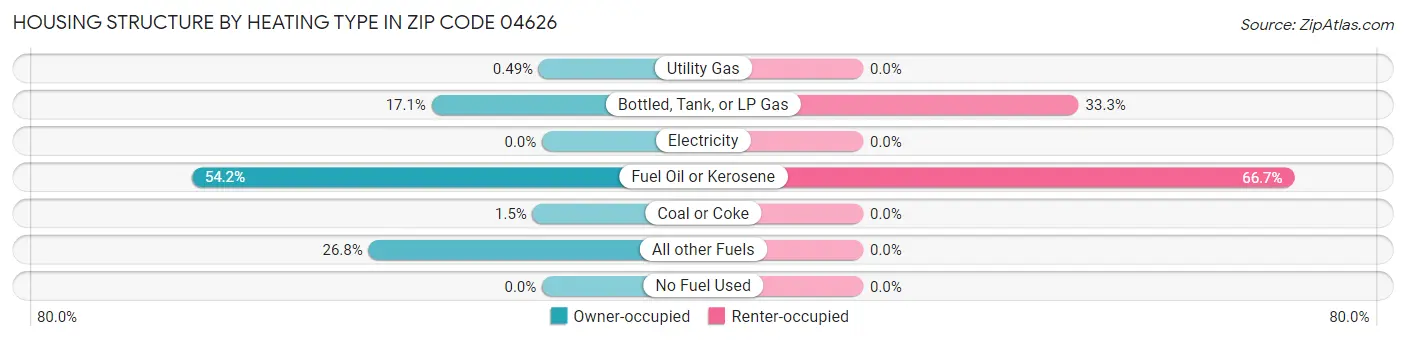 Housing Structure by Heating Type in Zip Code 04626