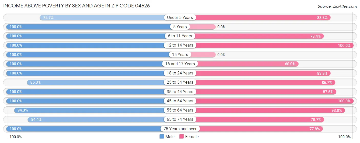 Income Above Poverty by Sex and Age in Zip Code 04626