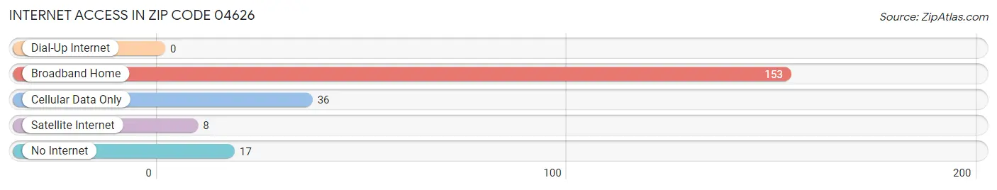 Internet Access in Zip Code 04626