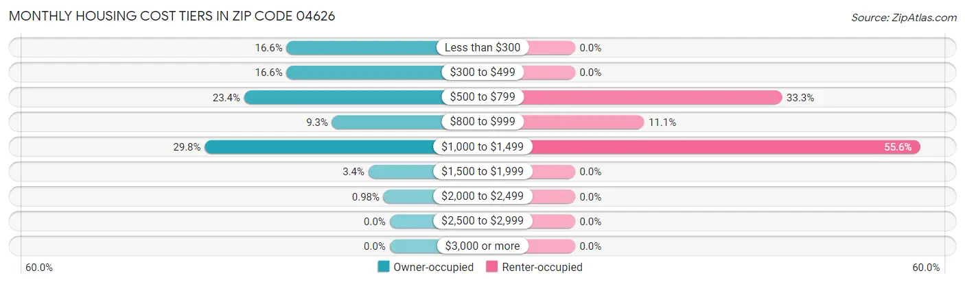 Monthly Housing Cost Tiers in Zip Code 04626