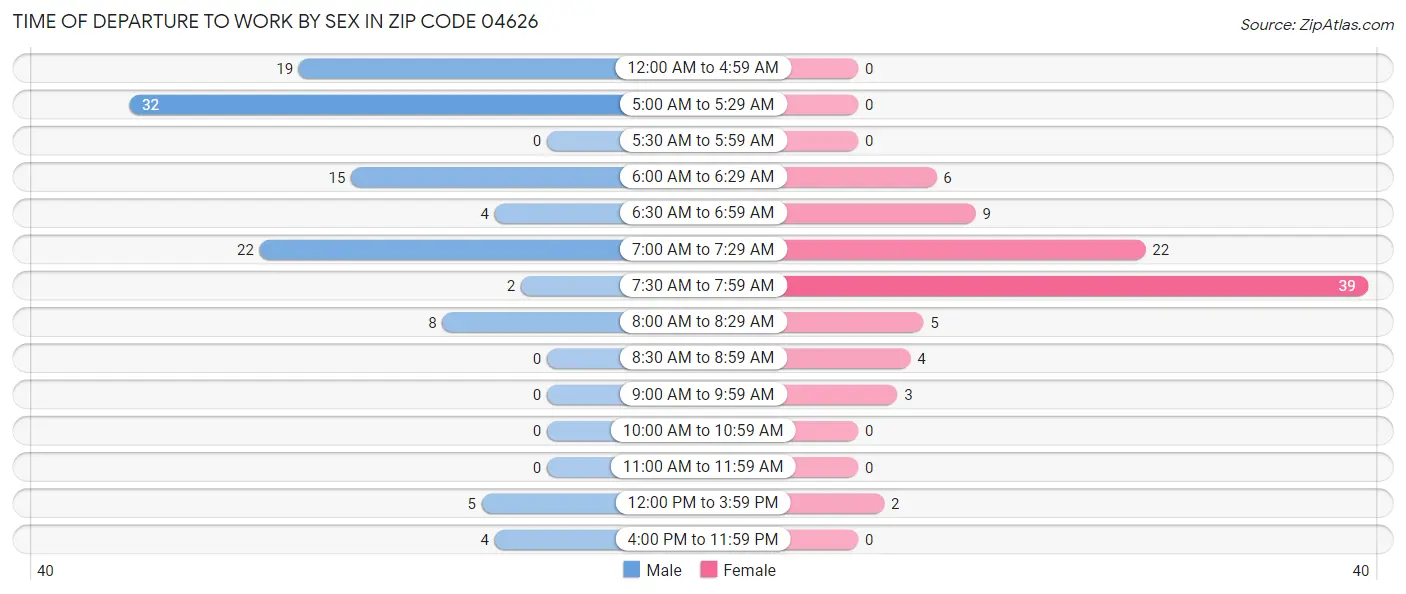 Time of Departure to Work by Sex in Zip Code 04626