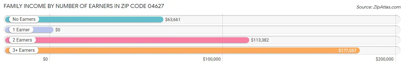 Family Income by Number of Earners in Zip Code 04627