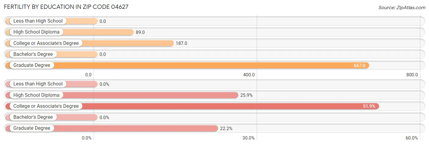 Female Fertility by Education Attainment in Zip Code 04627