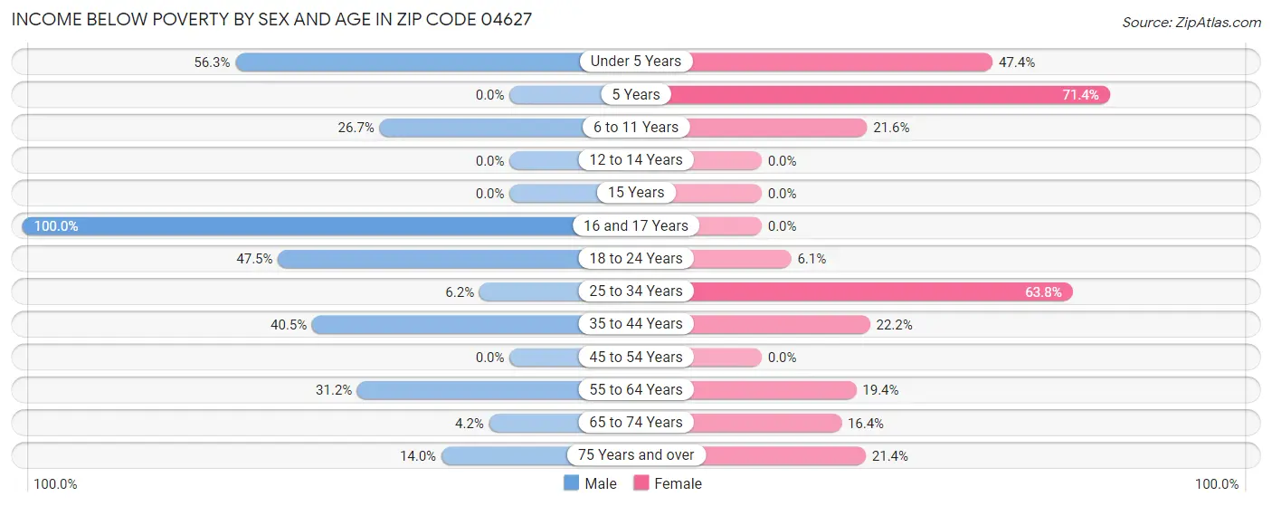 Income Below Poverty by Sex and Age in Zip Code 04627