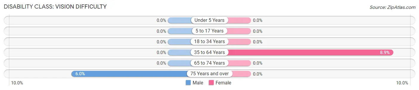 Disability in Zip Code 04627: <span>Vision Difficulty</span>