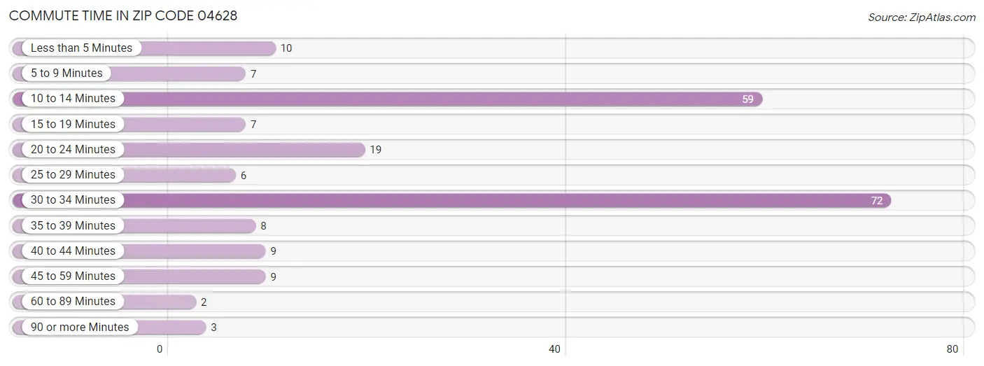 Commute Time in Zip Code 04628