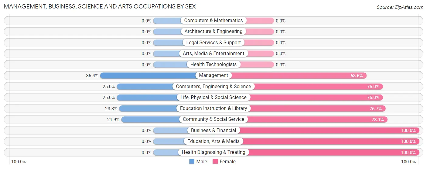 Management, Business, Science and Arts Occupations by Sex in Zip Code 04628