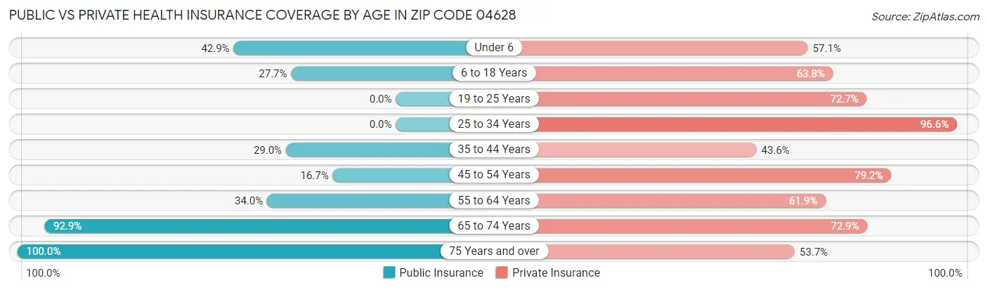 Public vs Private Health Insurance Coverage by Age in Zip Code 04628