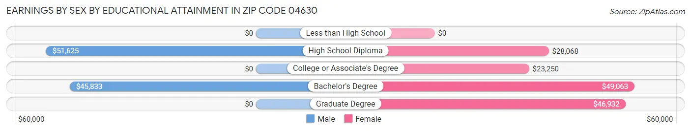 Earnings by Sex by Educational Attainment in Zip Code 04630