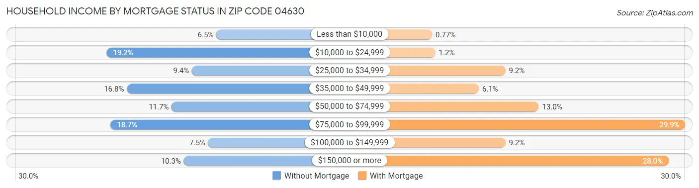 Household Income by Mortgage Status in Zip Code 04630