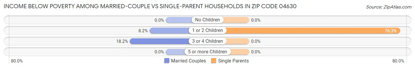 Income Below Poverty Among Married-Couple vs Single-Parent Households in Zip Code 04630