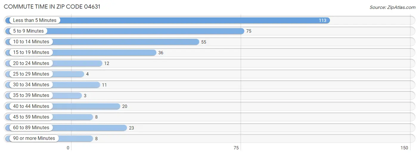 Commute Time in Zip Code 04631