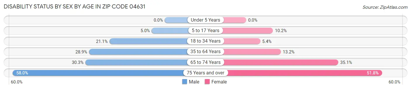 Disability Status by Sex by Age in Zip Code 04631