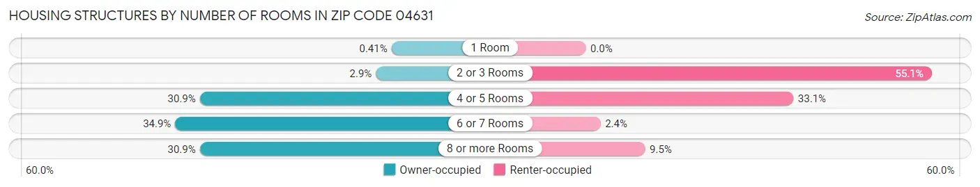 Housing Structures by Number of Rooms in Zip Code 04631