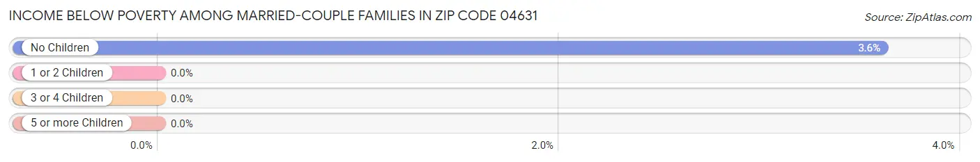 Income Below Poverty Among Married-Couple Families in Zip Code 04631