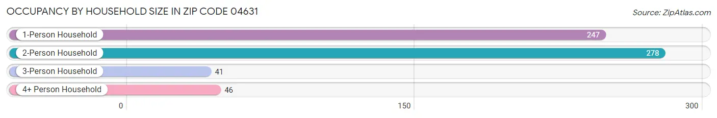 Occupancy by Household Size in Zip Code 04631