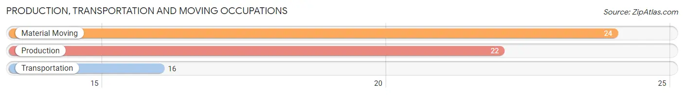 Production, Transportation and Moving Occupations in Zip Code 04631